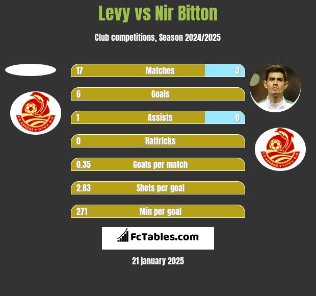 Levy vs Nir Bitton h2h player stats