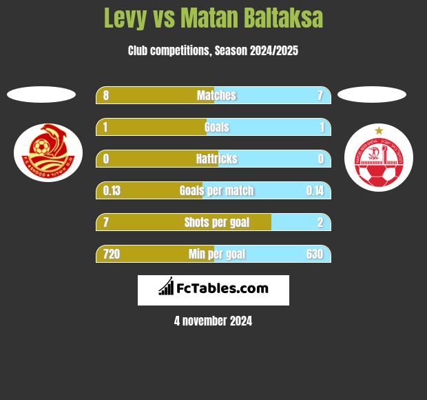 Levy vs Matan Baltaksa h2h player stats