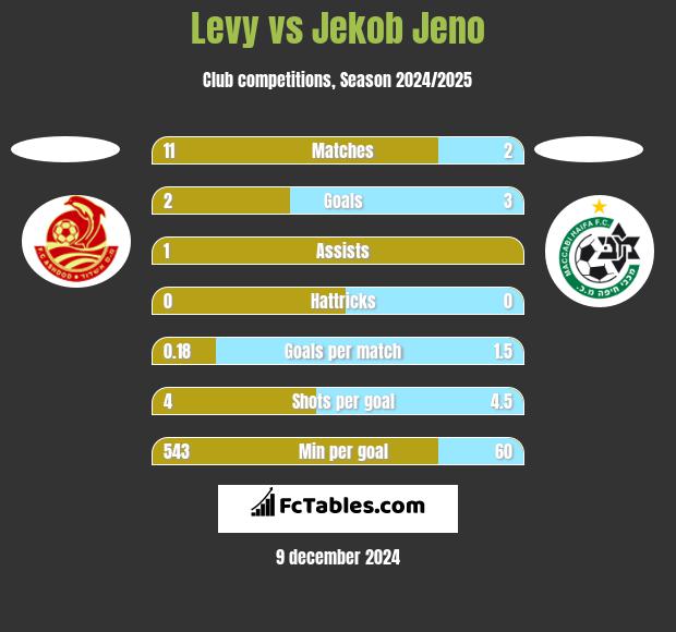 Levy vs Jekob Jeno h2h player stats