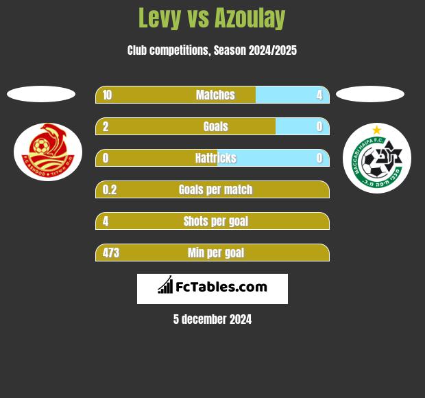 Levy vs Azoulay h2h player stats