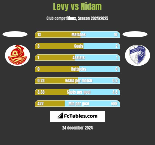 Levy vs Nidam h2h player stats