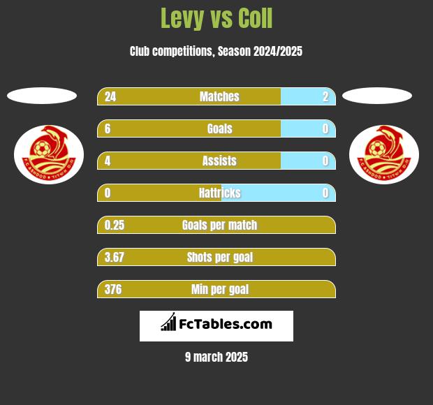 Levy vs Coll h2h player stats