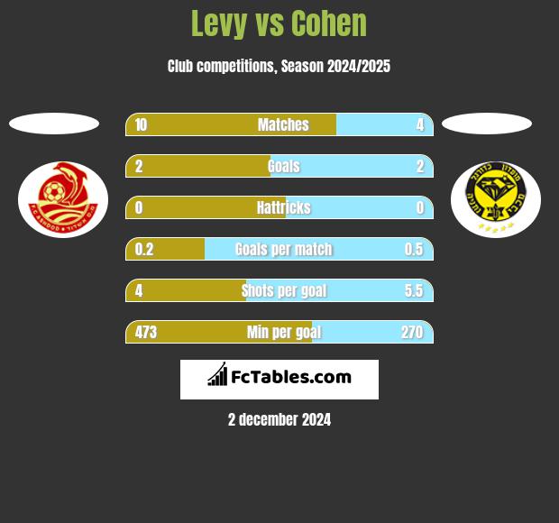 Levy vs Cohen h2h player stats