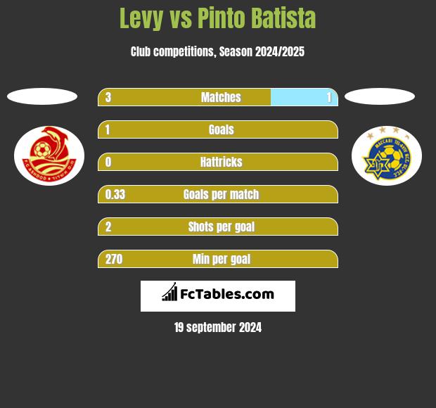 Levy vs Pinto Batista h2h player stats