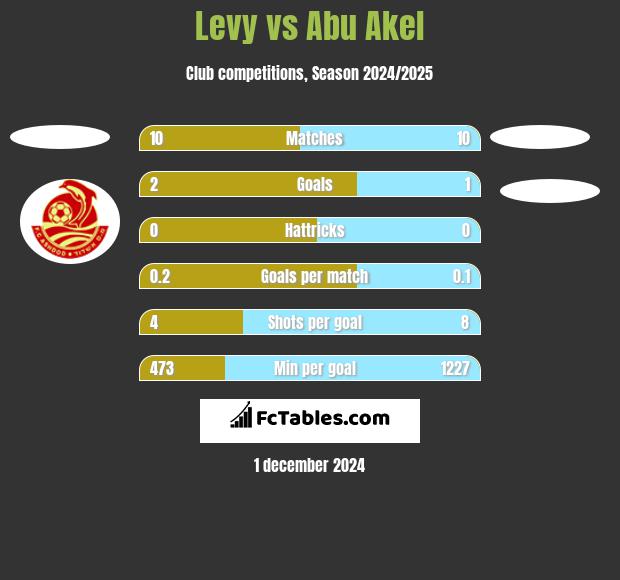 Levy vs Abu Akel h2h player stats