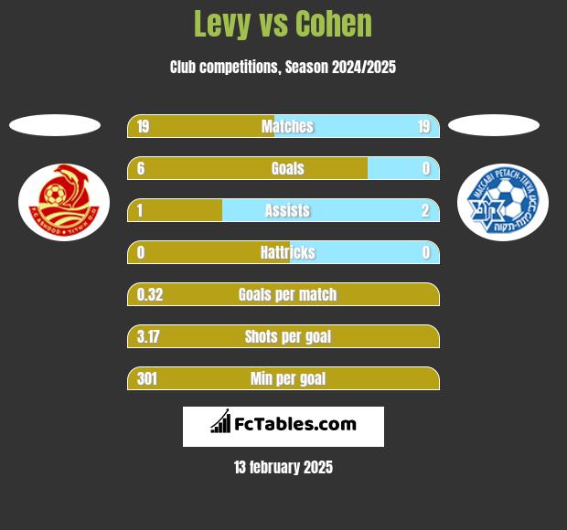 Levy vs Cohen h2h player stats