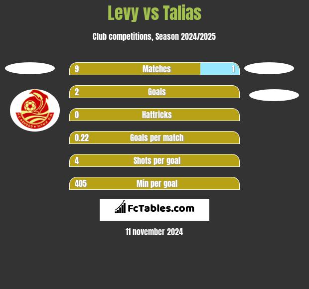 Levy vs Talias h2h player stats