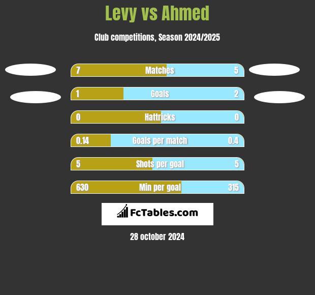 Levy vs Ahmed h2h player stats