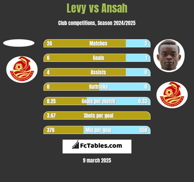 Levy vs Ansah h2h player stats