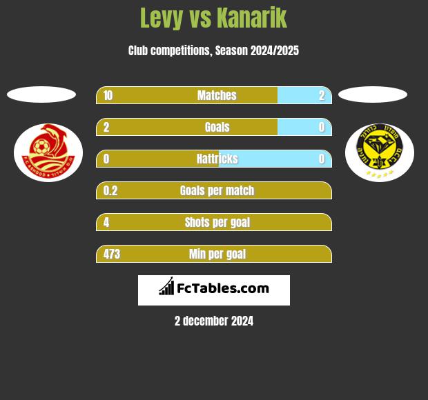 Levy vs Kanarik h2h player stats