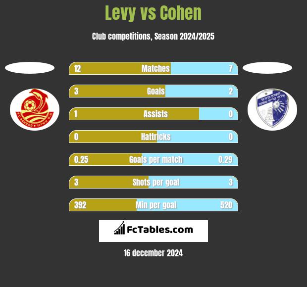 Levy vs Cohen h2h player stats