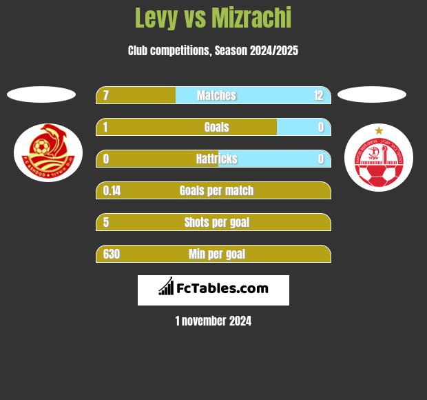 Levy vs Mizrachi h2h player stats