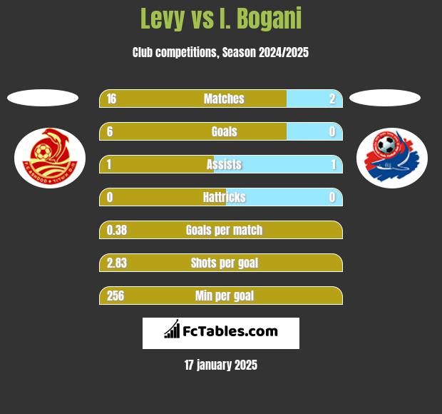 Levy vs I. Bogani h2h player stats