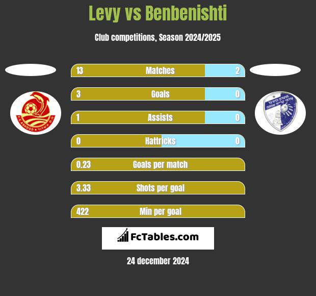 Levy vs Benbenishti h2h player stats