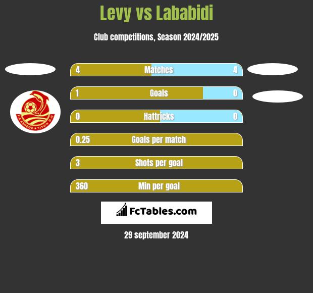 Levy vs Lababidi h2h player stats