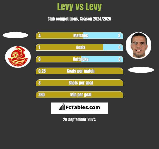 Levy vs Levy h2h player stats