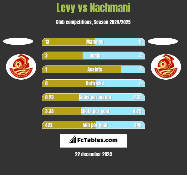 Levy vs Nachmani h2h player stats