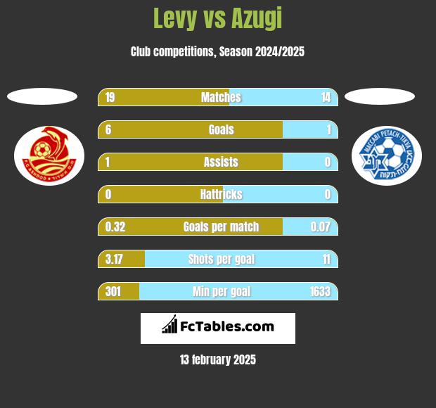 Levy vs Azugi h2h player stats