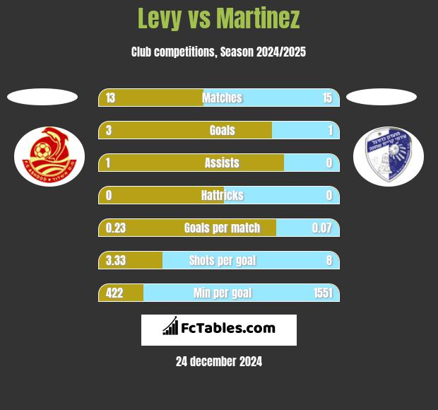 Levy vs Martinez h2h player stats