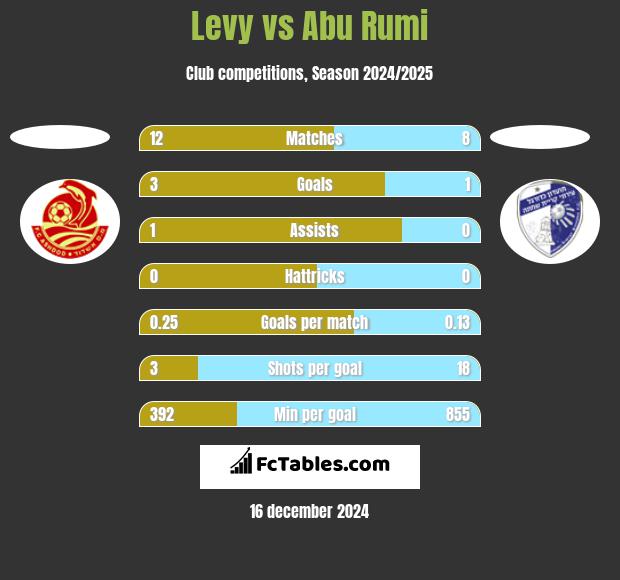 Levy vs Abu Rumi h2h player stats