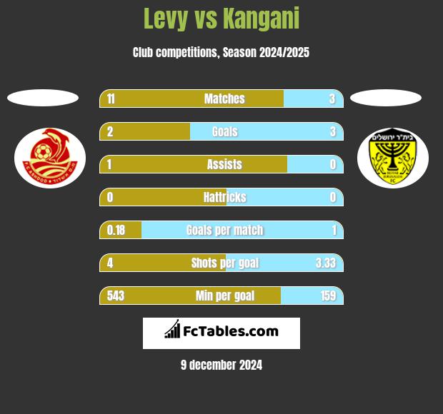 Levy vs Kangani h2h player stats