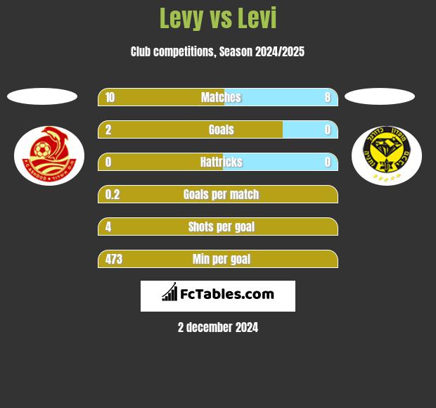 Levy vs Levi h2h player stats