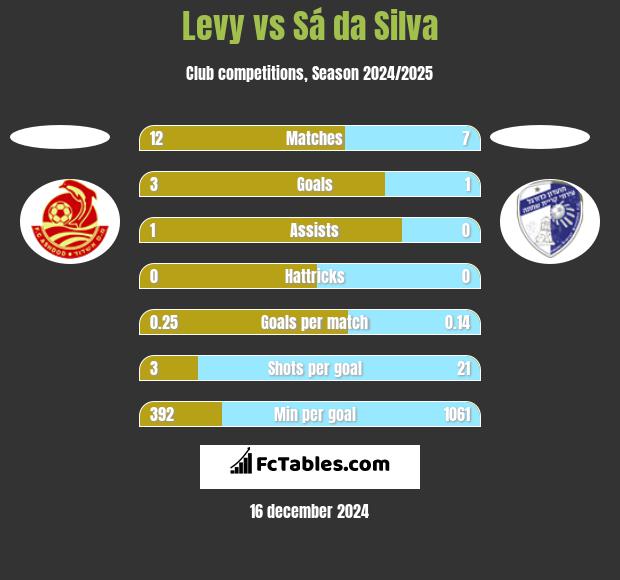 Levy vs Sá da Silva h2h player stats