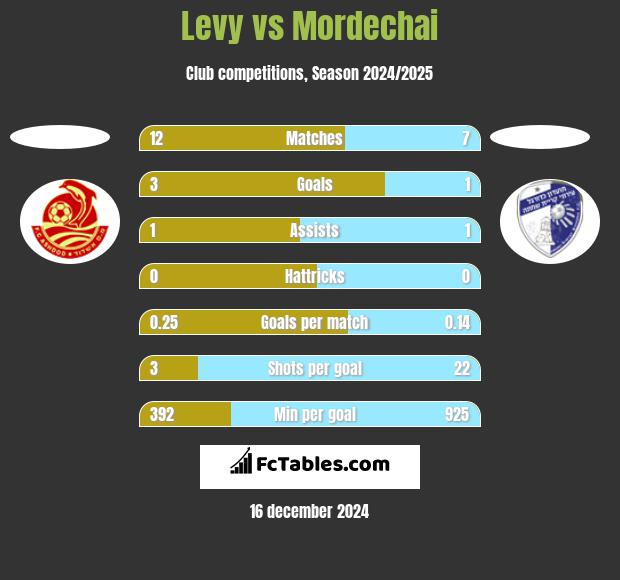 Levy vs Mordechai h2h player stats