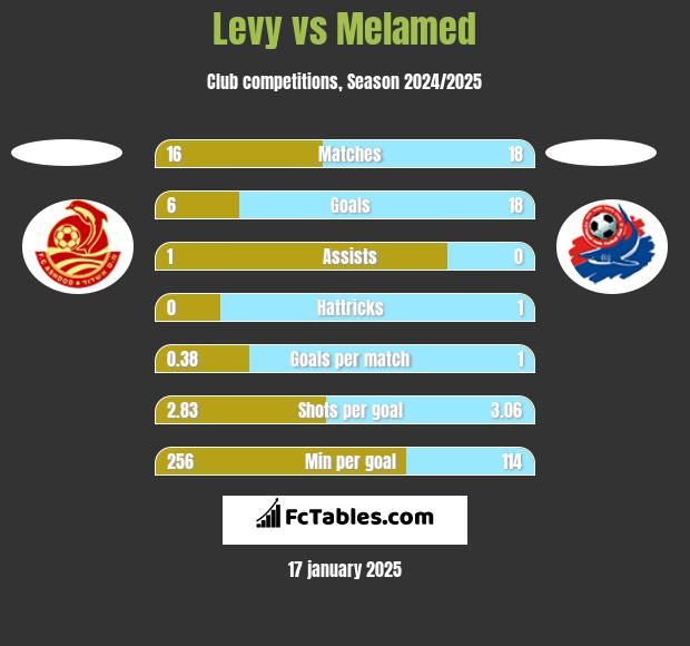 Levy vs Melamed h2h player stats