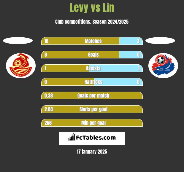 Levy vs Lin h2h player stats