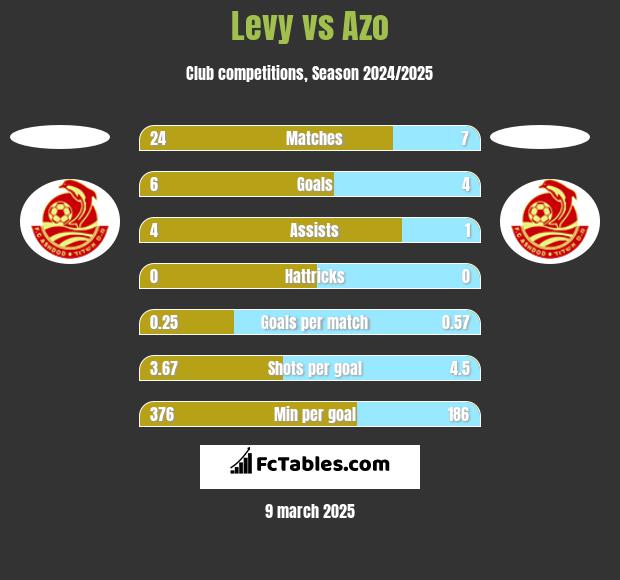 Levy vs Azo h2h player stats