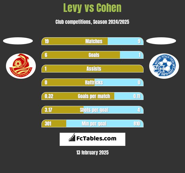 Levy vs Cohen h2h player stats