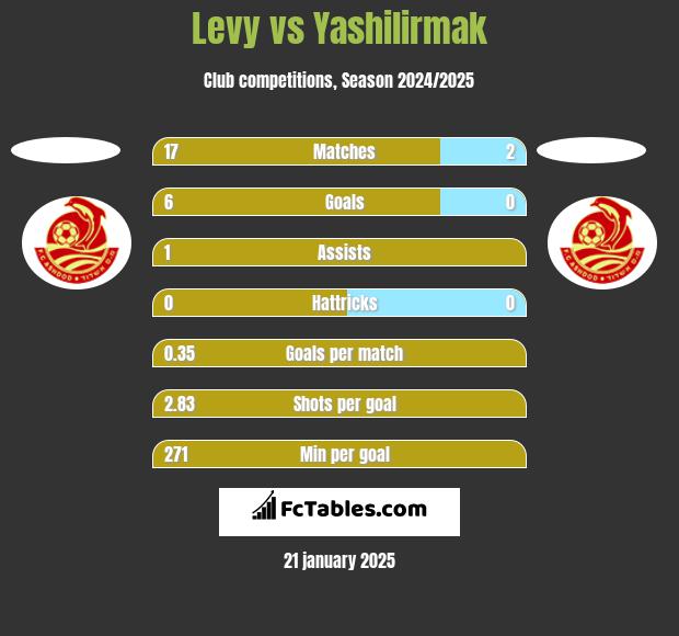 Levy vs Yashilirmak h2h player stats