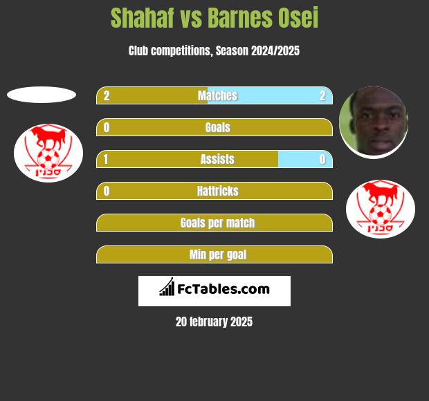 Shahaf vs Barnes Osei h2h player stats