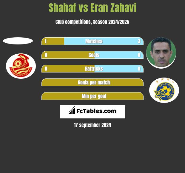 Shahaf vs Eran Zahavi h2h player stats