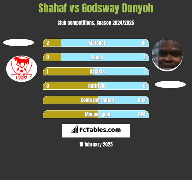 Shahaf vs Godsway Donyoh h2h player stats