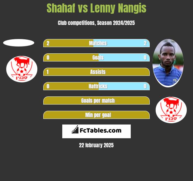 Shahaf vs Lenny Nangis h2h player stats