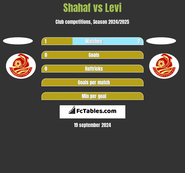 Shahaf vs Levi h2h player stats