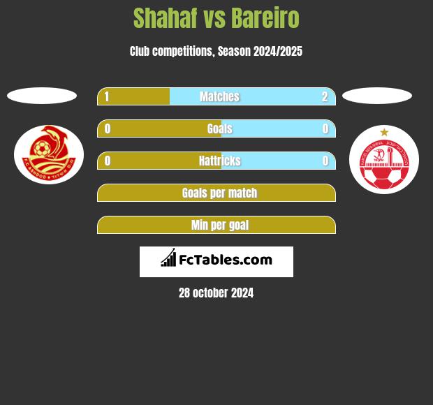 Shahaf vs Bareiro h2h player stats