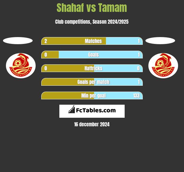 Shahaf vs Tamam h2h player stats