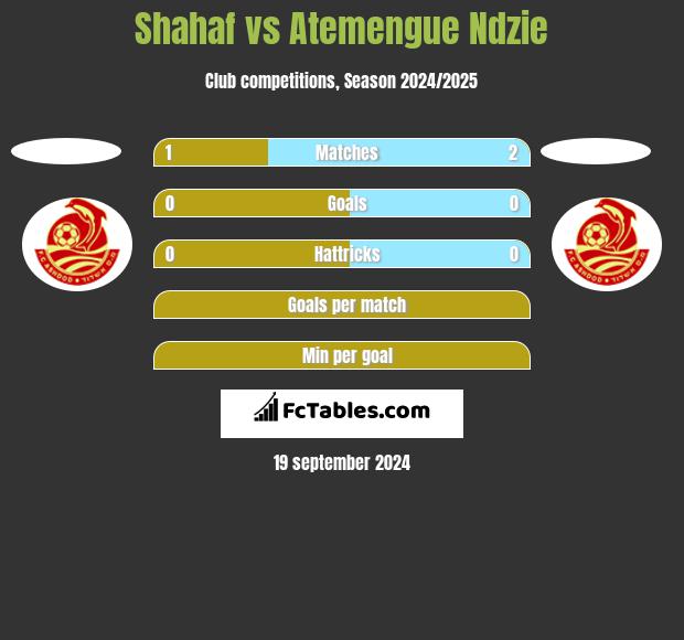 Shahaf vs Atemengue Ndzie h2h player stats