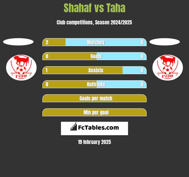 Shahaf vs Taha h2h player stats