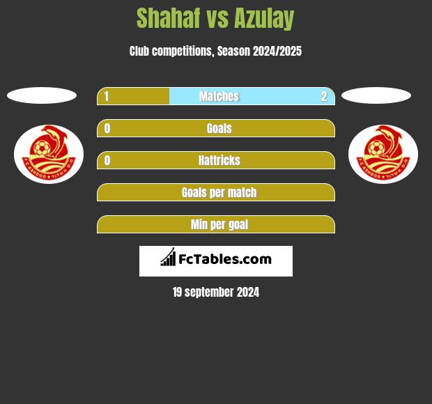 Shahaf vs Azulay h2h player stats