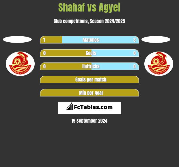 Shahaf vs Agyei h2h player stats