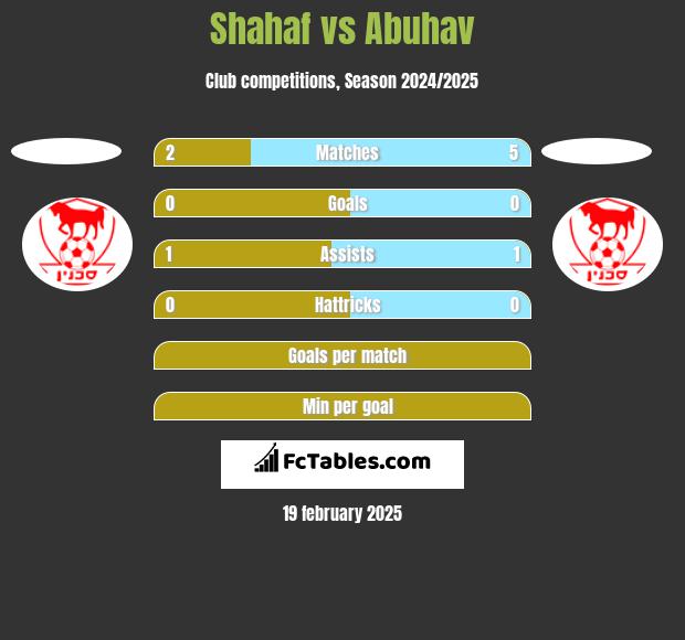 Shahaf vs Abuhav h2h player stats