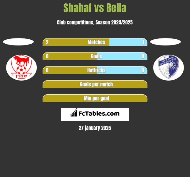 Shahaf vs Bella h2h player stats