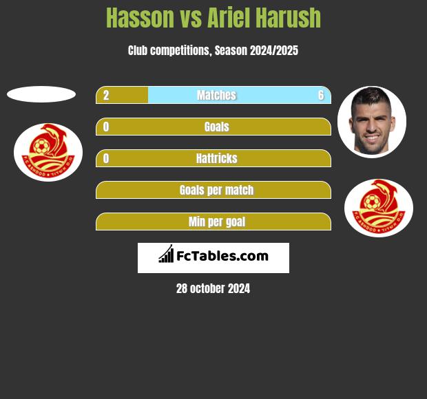 Hasson vs Ariel Harush h2h player stats