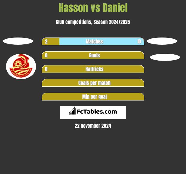 Hasson vs Daniel h2h player stats