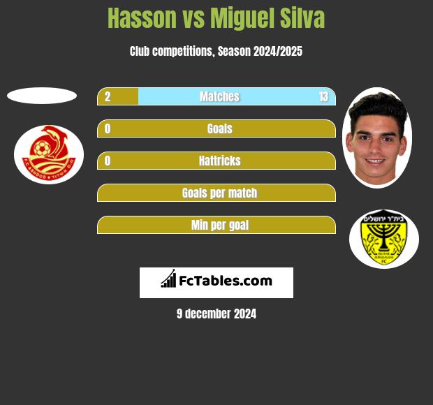 Hasson vs Miguel Silva h2h player stats