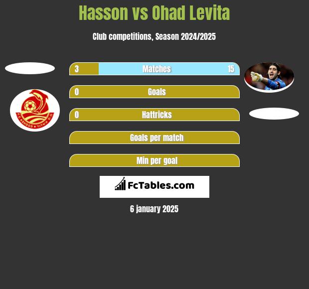 Hasson vs Ohad Levita h2h player stats